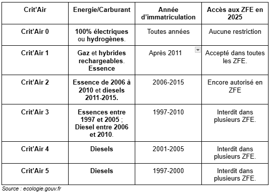 Catégorie Vignettes Crit'Air 2025
